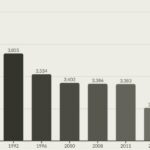 Od prvih volitev do zdaj ukinjenih že skoraj tretjino volišč