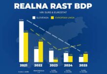 Slovenija s 30-odstotno nižjo gospodarsko rastjo in toliko višjo inflacijo