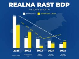 Slovenija s 30-odstotno nižjo gospodarsko rastjo in toliko višjo inflacijo