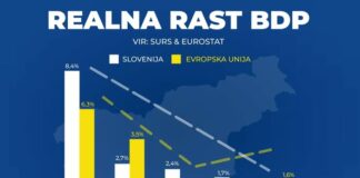 Slovenija s 30-odstotno nižjo gospodarsko rastjo in toliko višjo inflacijo