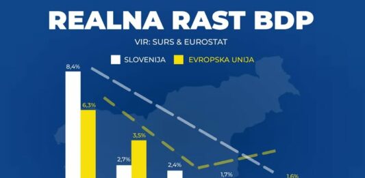 Slovenija s 30-odstotno nižjo gospodarsko rastjo in toliko višjo inflacijo