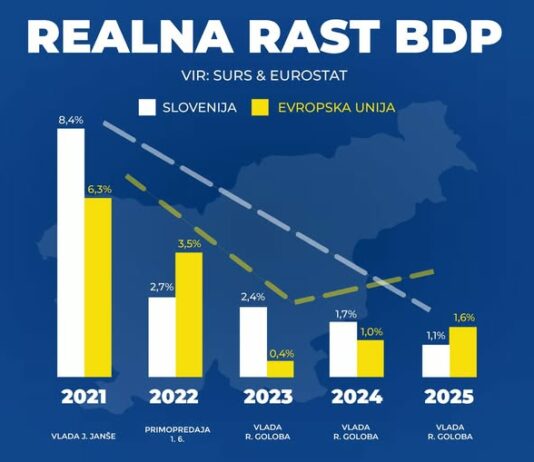 Slovenija s 30-odstotno nižjo gospodarsko rastjo in toliko višjo inflacijo