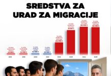 Pod Golobom stroški za migracije devetkrat višji