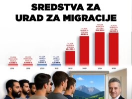Pod Golobom stroški za migracije devetkrat višji