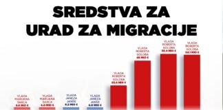 Pod Golobom stroški za migracije devetkrat višji