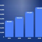 SDS s 328.923 glasovi in 28 mandati – skoraj 50.000 novih volivcev v štirih letih
