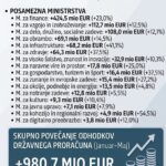 Golobova vlada v zadnjih mesecih enormno povečala porabo