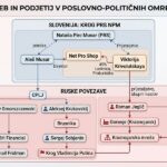 Omrežje, ki vodi do Putina: Povezave v poslovno-političnih omrežjih Nataše Pirc Musar