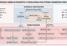 Omrežje, ki vodi do Putina: Povezave v poslovno-političnih omrežjih Nataše Pirc Musar